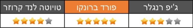 מבחן השוואתי - גיפ רנגלר - פורד ברונקו - טויוטה לנד קרוזר